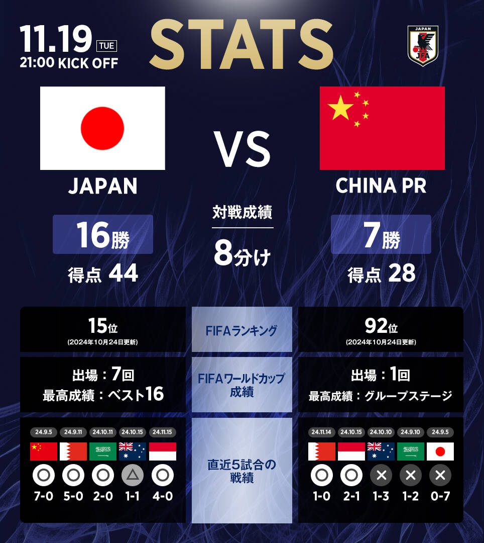 日本隊(duì)官推列中日交手?jǐn)?shù)據(jù)：日本隊(duì)16勝8平7負(fù)，進(jìn)44球丟28球