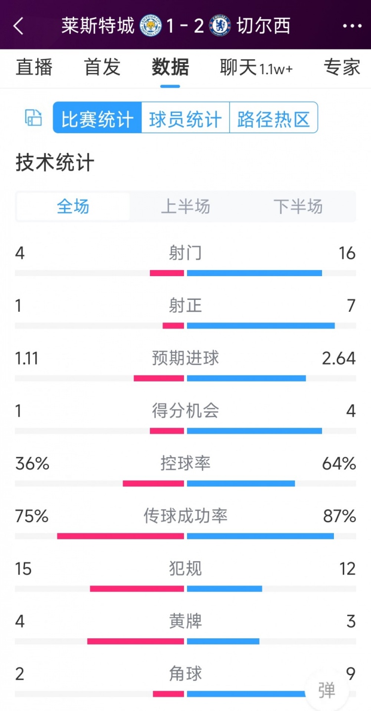 切爾西2-1萊斯特城全場數(shù)據(jù)：射門16-4，射正7-1，得分機會4-1