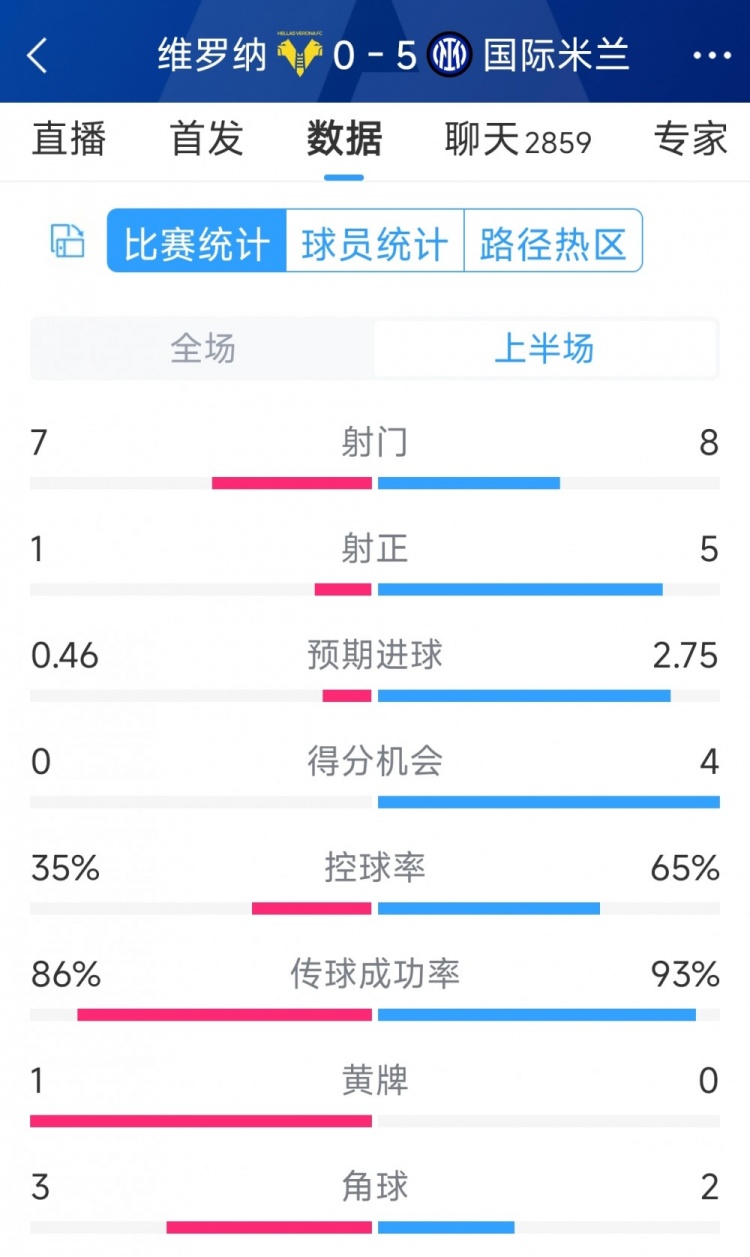 國(guó)米5次射正進(jìn)5球！國(guó)米vs維羅納半場(chǎng)數(shù)據(jù)：射門(mén)8-7，射正5-1