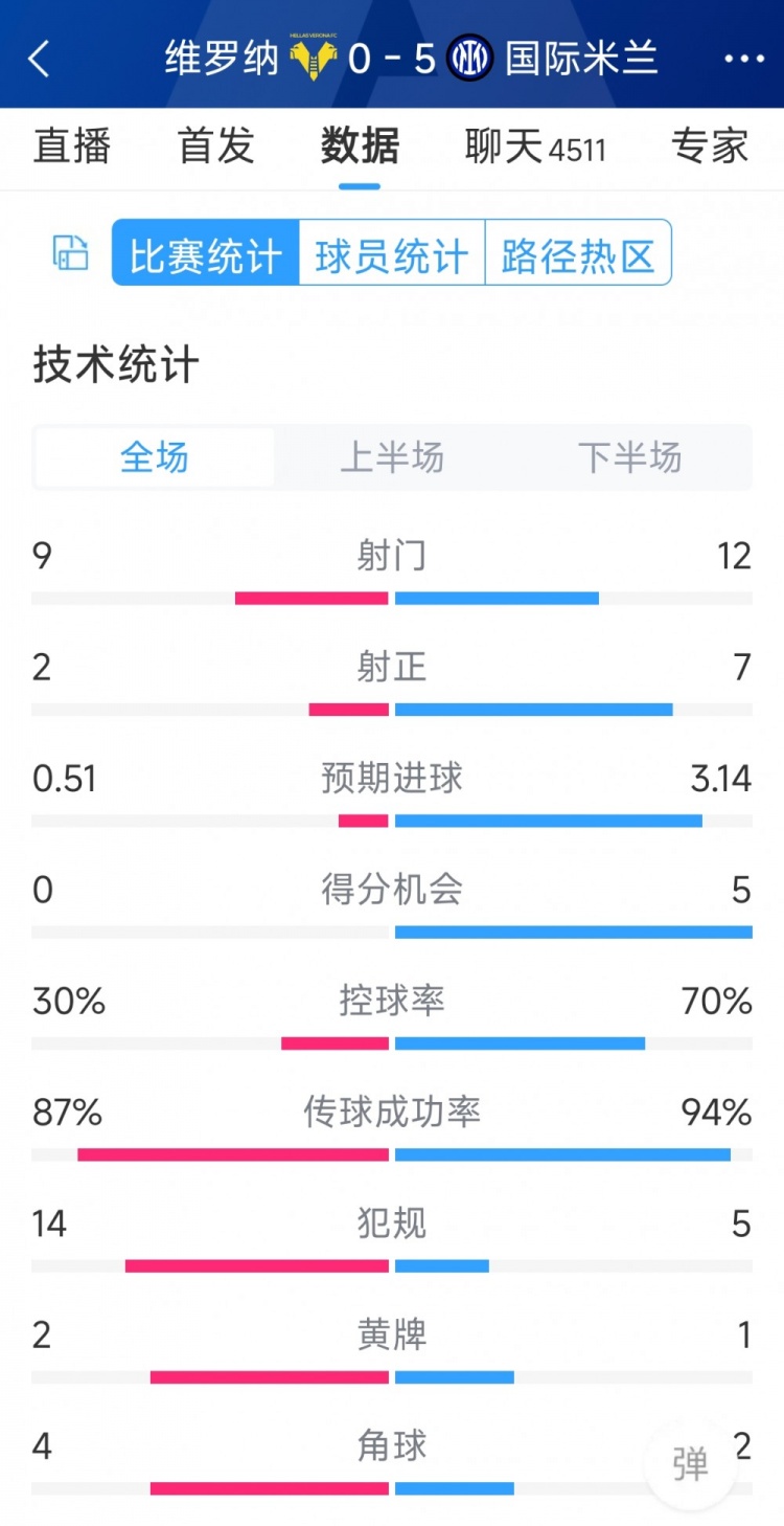 半場收手，國米5-0維羅納全場數(shù)據(jù)：射門12-9，射正7-2