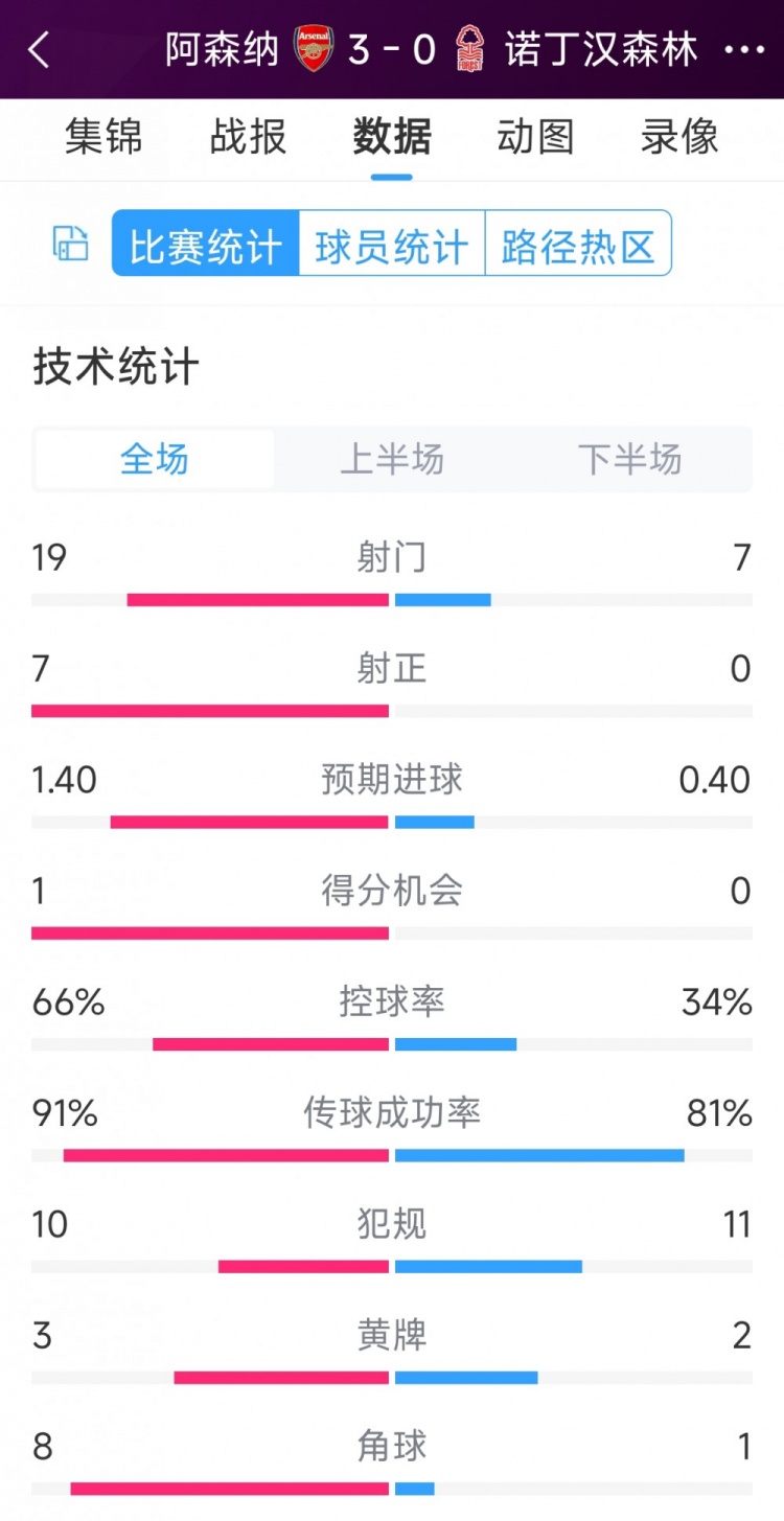 完勝！阿森納3-0諾丁漢森林全場(chǎng)數(shù)據(jù)：射門(mén)19-7，射正7-0