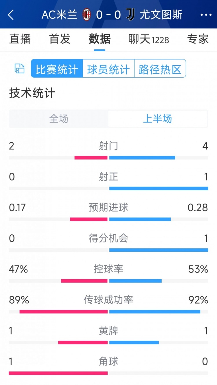 半場(chǎng)互交白卷，AC米蘭vs尤文半場(chǎng)數(shù)據(jù)：射門2-4，射正0-1