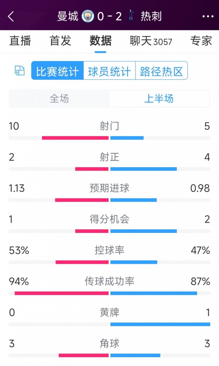 熱刺半場兩球領(lǐng)先！曼城vs熱刺半場數(shù)據(jù)：射門10-5，射正2-4