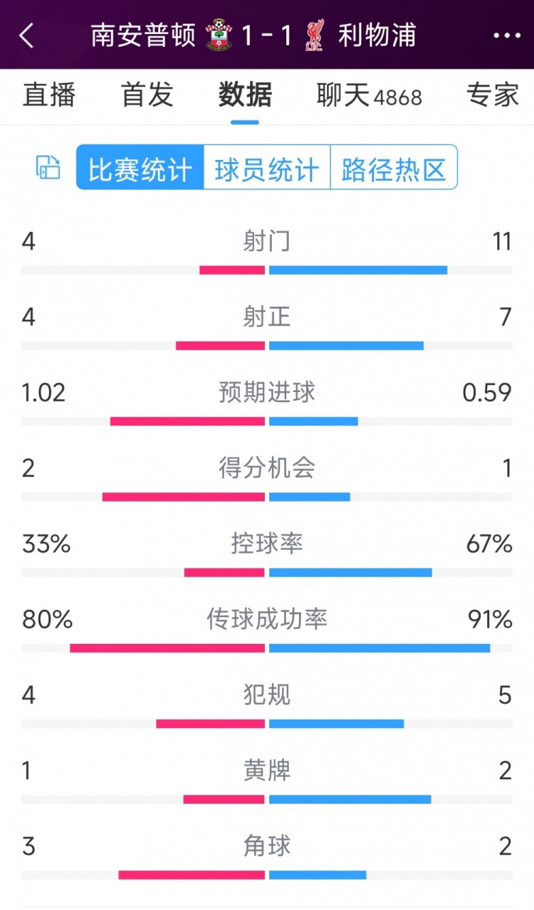 利物浦vs南安普頓半場數(shù)據(jù)：射門11-4，射正7-4，得分機會1-2