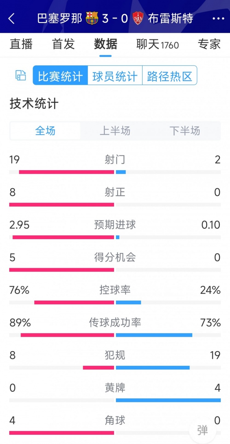 碾壓！巴薩3-0布雷斯特全場數(shù)據(jù)：射門19-2，射正8-0