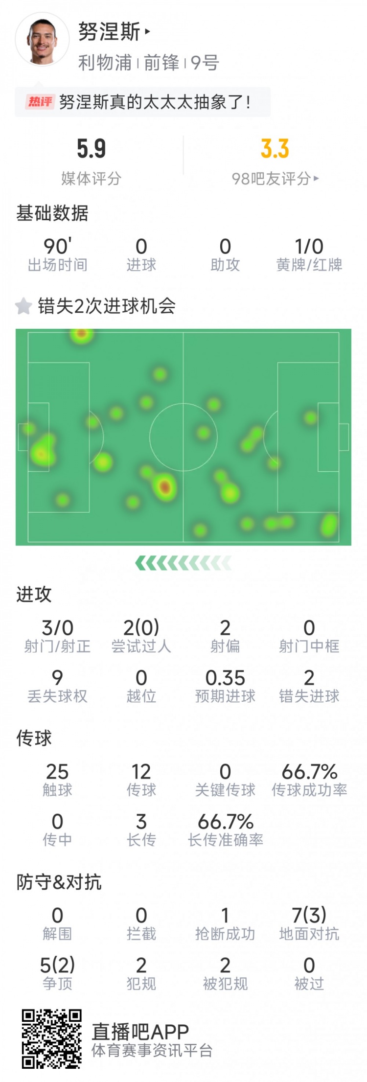 努涅斯本場數(shù)據(jù)：3射0正，2次錯失良機，評分5.9分全場最低